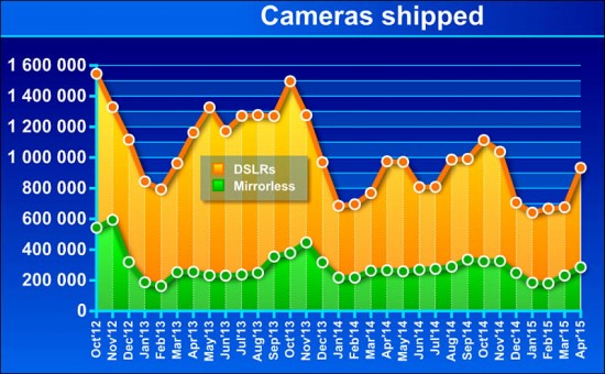 CIPA DSLR vs mirrorless camera shipments