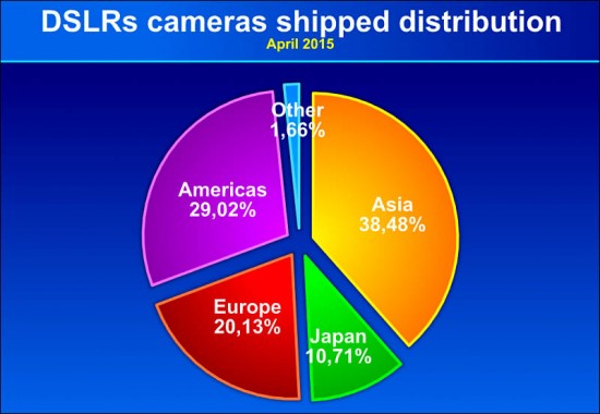 DSLR camera shipments by region