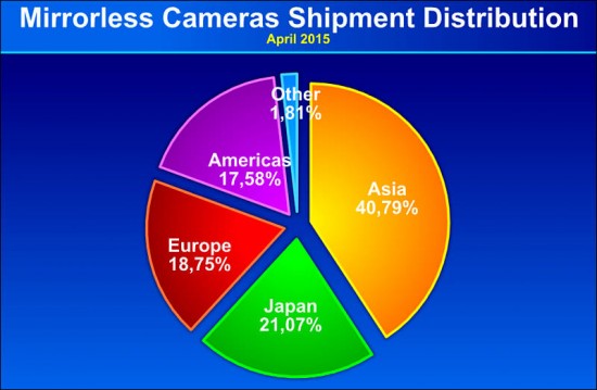 Mirrorless camera shipments by region