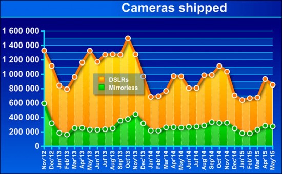 CIPA camera shipments for May 2015