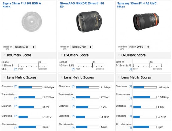 Best 35mm primes for the Nikon D750