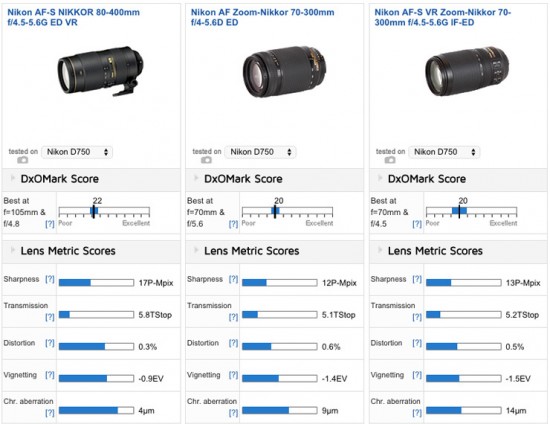 Best slow telephoto zoom lenses for Nikon D750