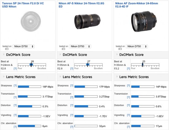 Best standard zoom lens for Nikon D750
