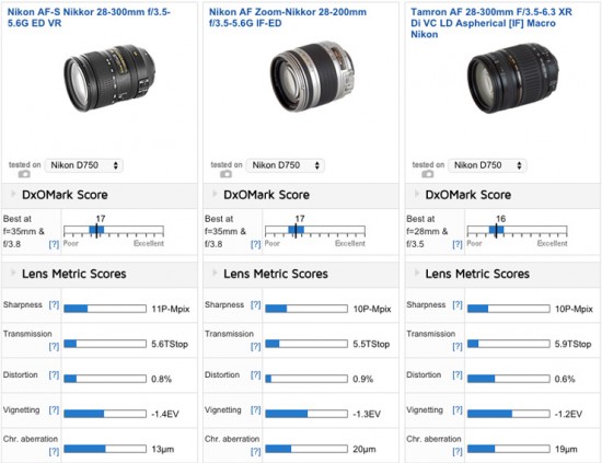 Best super zoom lenses for the Nikon D750