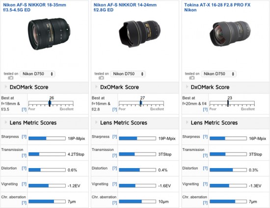 Best ultra-wide-angle lens for Nikon D750