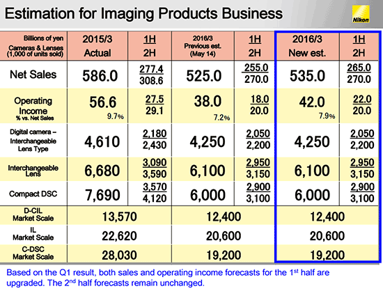 Nikon-financial-estimation-for-the-2016-fiscal-year