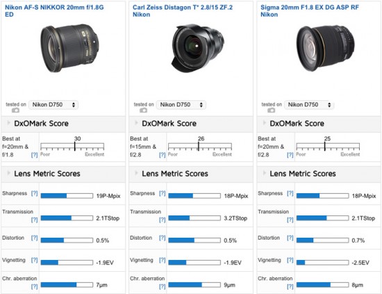 Top 3 ultra-wide-angle lenses on the Nikon D750