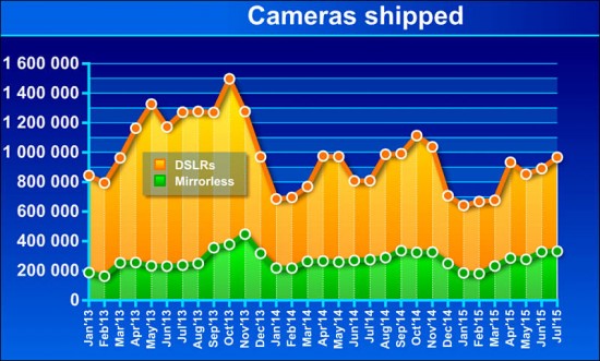 CIPA camera sales data for July 2015