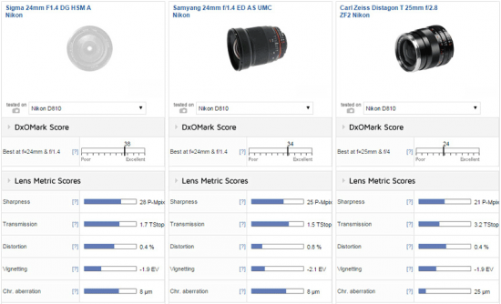 Sigma-24mm-f1.4-DG-HSM-Art-lens-for-Nikon-F-mount-tested-at-DxOMark-2