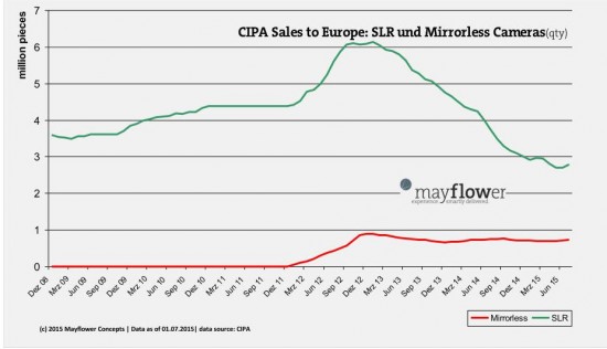 latest CIPA data for Europe