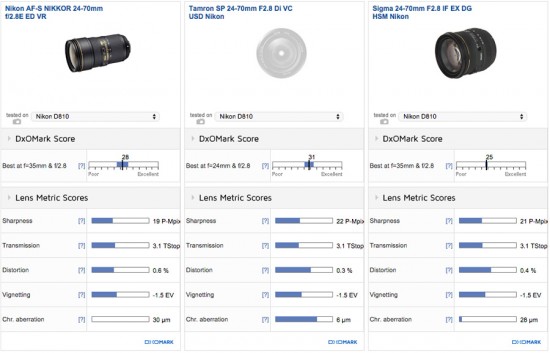 Nikon 24-70mm f:2.8E vs Tamron 24-70mm f:2.8 vs Sigma 24-70mm f:2.8 lens