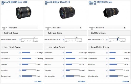 Nikon 24mm f:1.8G vs Nikon 24mm f:1.4 vs Nikon 14-24mm f:2.8G lens review