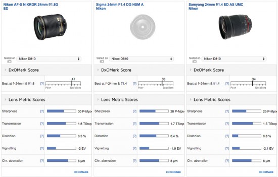 Nikon 24mm f:1.8G vs Sigma 24mm f:1.4 vs Samyang 24mm f:1.4 lens review