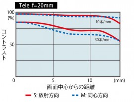 Tokina AT-X SD 14-20mm f:2 PRO IF PRO DX lens MTF chart 2