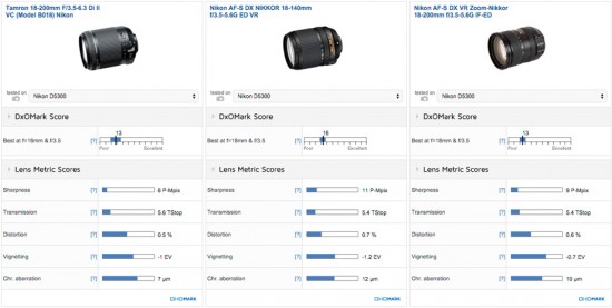 Tamron 18-200mm f:3.5-6.3 Di II VC vs. Nikon AF-S DX 18-140mm f:3.5-5.6G ED VR lens comparison
