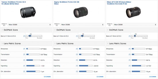 Tamron 18-200mm f:3.5-6.3 Di II VC vs. Sigma 18-200mm f:3.5-6.3 DC Macro OS HSM vs. Nikon DX VR 18-200mm f:3.5-5.6G IF-ED lens comparison