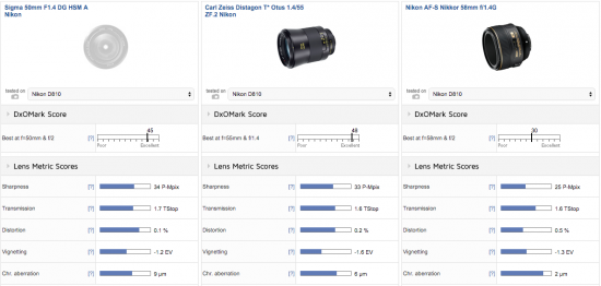 Sigma 50mm f:1.4 DG HSM Art lens for Nikon F mount test review