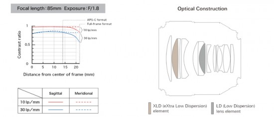 Tamron SP 85mm F:1.8 Di VC USD Model F016 lens MTF chart