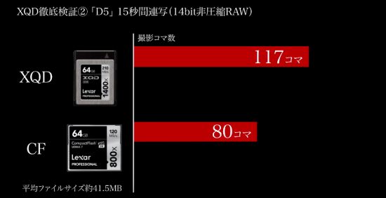 Nikon D5 Lexar XQD 1400x vs. LexaR CF 800x memory card test