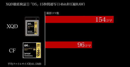 Nikon D5 XQD vs CF memory card test