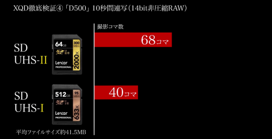Nikon D500 Lexar CD UHS-II 2000 vs. Lexar UHS-I 633x memory card test