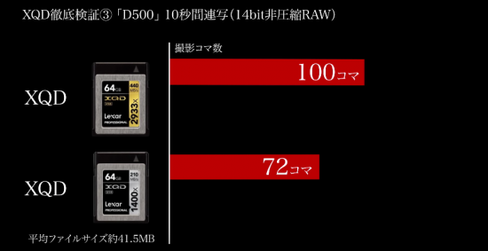 Nikon D500 Lexar XQD 2933x vs. Lexar XQD 1400x memory card test