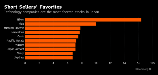 Nikon the most shorted stock in Japan