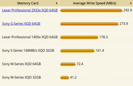 Nikon D5 XQD memory card test comparison