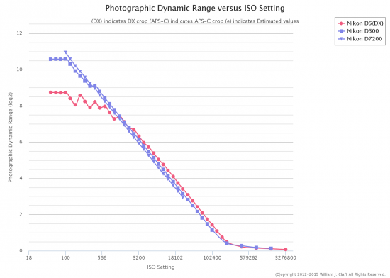 Nikon D500 Photographic Dynamic Range