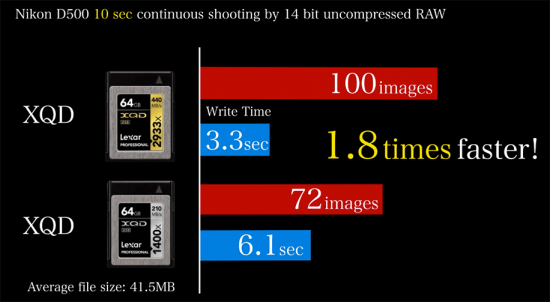 Best-XQD-memory-cards-for-Nikon-D500-camera