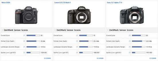 Nikon D500 DxOMark test review 2