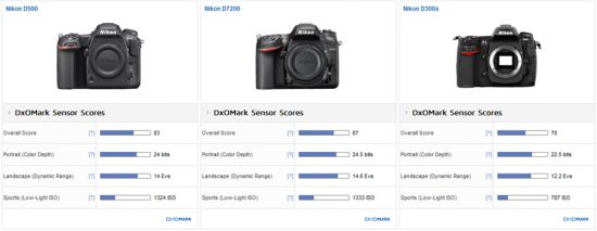 Nikon D500 DxOMark test review 4