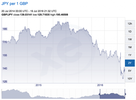 British-Pound-against-the-Japanese-Yen