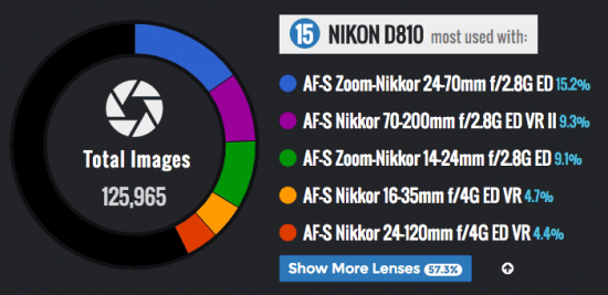 the-most-commonly-used-nikon-d810-camera-lens-combinations