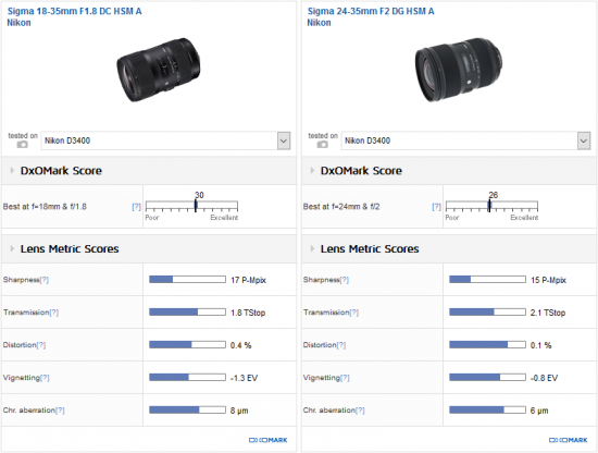 best-standard-zoom-lens-for-the-nikon-d34001