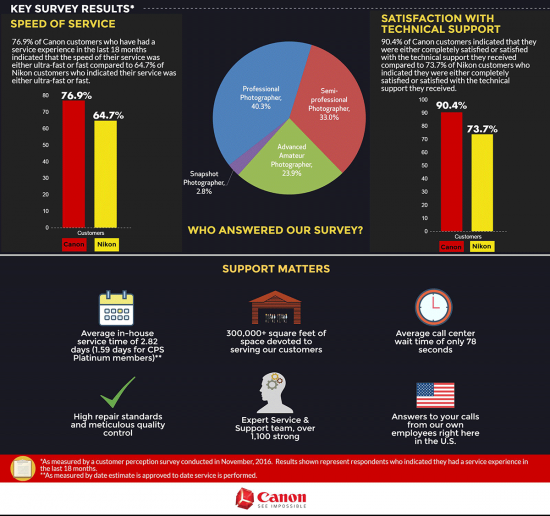 nikon-canon-service-and-support-infographic