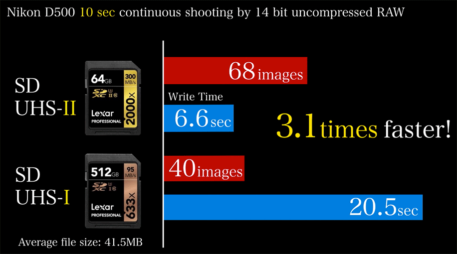 Best XQD/SD memory cards for the Nikon D500 (and the D5) - Nikon