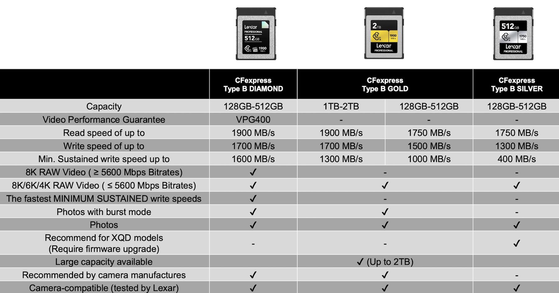 Lexar's New Cheaper Silver CFexpress Card is Ideal for