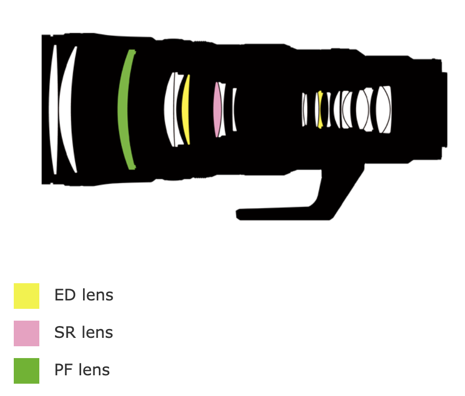 Nikon's Phase Fresnel (PF) lens explained - Nikon Rumors