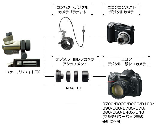 ファーブルフォトEX デジタルカメラアタッチメントNSA-L1 | www.esn-ub.org