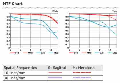 nikon-10-24-lens-mtf-chart