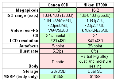 compare