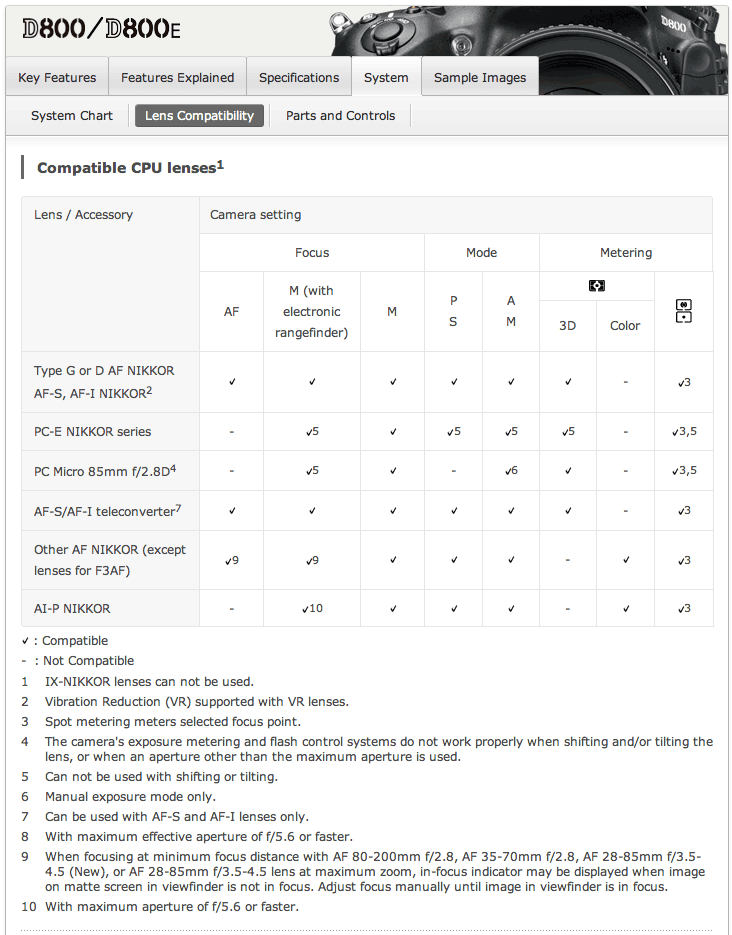 Nikon D7000 Lens Compatibility Chart