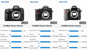 Nikon D600 gets second best DxOMark score after the D800/E - Nikon Rumors