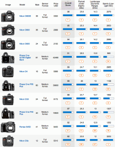 Nikon D600 gets second best DxOMark score after the D800/E - Nikon Rumors