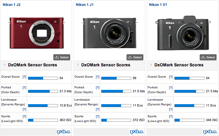 DxOMark test results for Nikon 1 J2 mirrorless camera are out