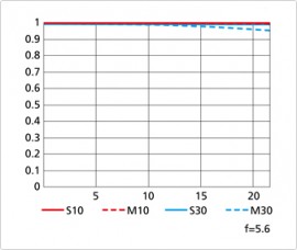 AF-S NIKKOR 800mm f5.6E FL ED VR lens MTF chart
