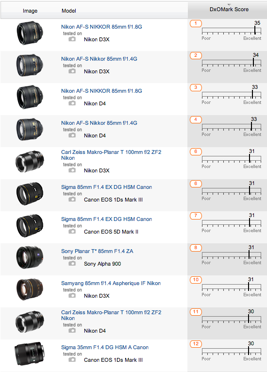 conservatief Varken Interactie Nikon AF-S 85mm f/1.8G lens: "the best 85mm lens in the DxOMark database" -  Nikon Rumors