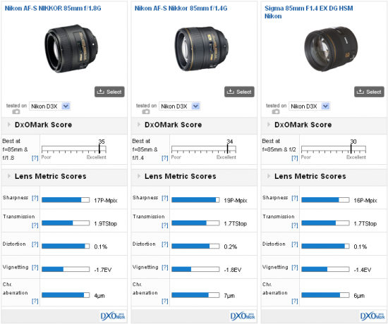Nikon AF-S 85mm f1.8G DxOMark test score