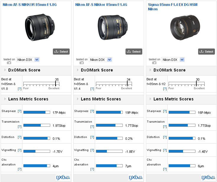 Nikon AF-S 85mm f/1.8G lens: 